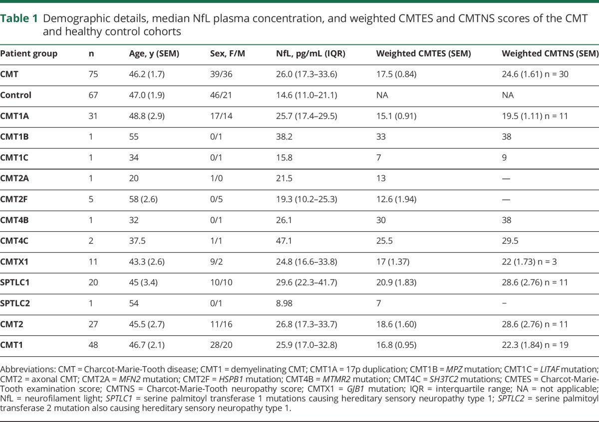 graphic file with name NEUROLOGY2017836320TT1.jpg