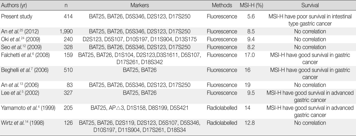 graphic file with name kjpathol-47-28-i007.jpg