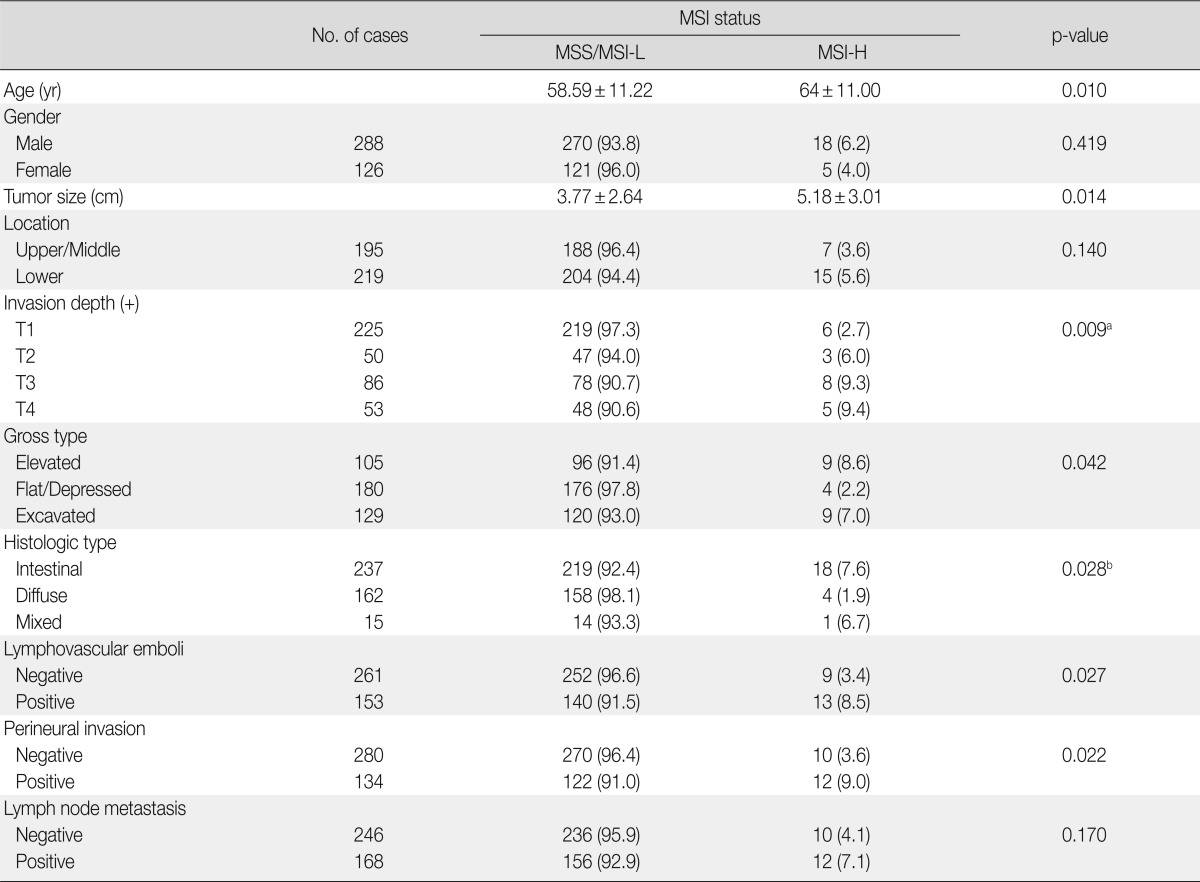 graphic file with name kjpathol-47-28-i002.jpg