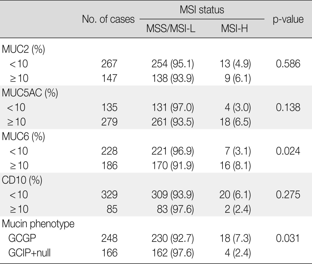 graphic file with name kjpathol-47-28-i005.jpg