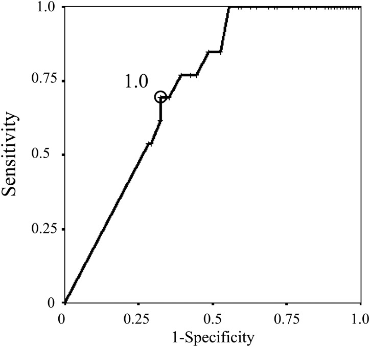 Figure 2: