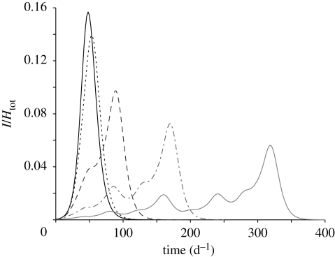 Figure 5.