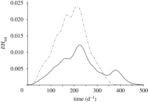 Figure 7.