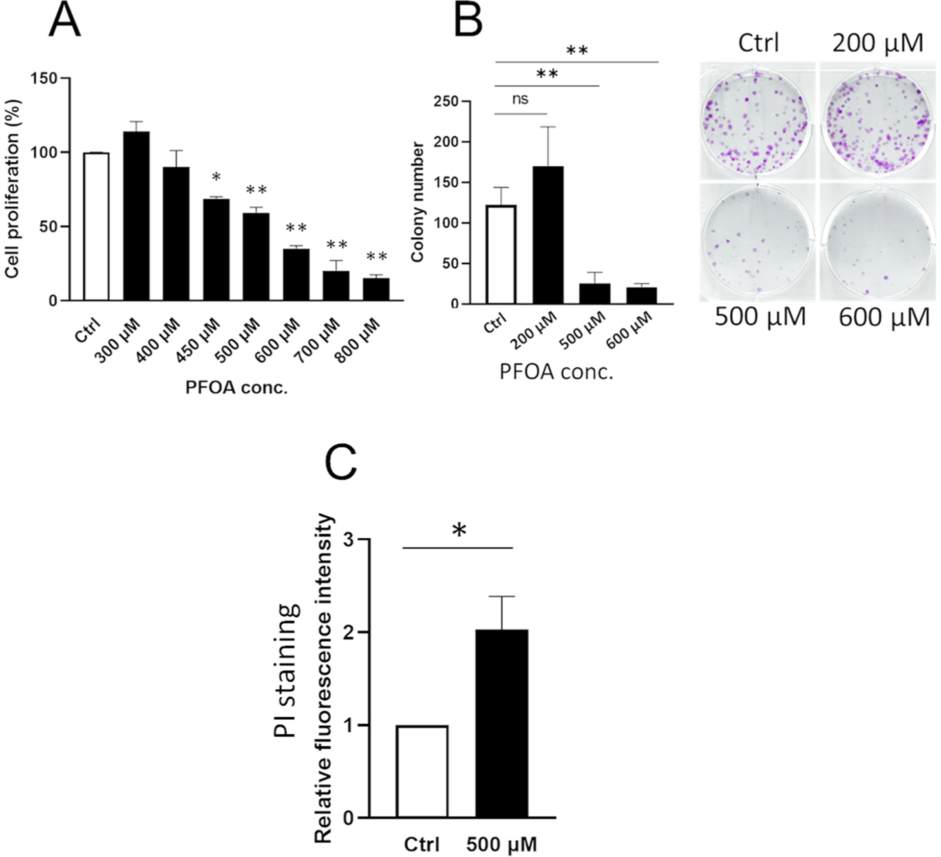 Perfluorooctanoic acid-induced cell death via the dual roles of ROS ...