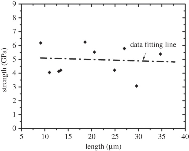 Figure 6.