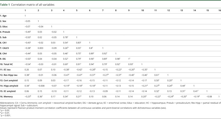 graphic file with name NEUROLOGY2018963173TT1.jpg