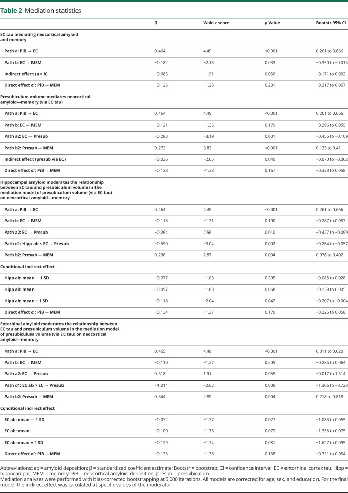 graphic file with name NEUROLOGY2018963173TT2.jpg