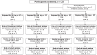 Figure 1. Patient disposition and patient flow during the study. aThree patients were initially treated with 150 mg. After DLT occurred in the 250-mg cohort, the dose was de-escalated and a further three were treated with 150 mg. bPatient declined surgery at week 15 in favor of consolidative chemotherapy and underwent surgery outside the protocol window. cOne patient was removed due to protocol nonadherence. Abbreviations: Cap, capecitabine; cCR, clinical complete response; CRT, chemoradiotherapy; DLT, dose-limiting toxicity; RT, radiotherapy.