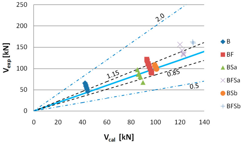 Figure 22