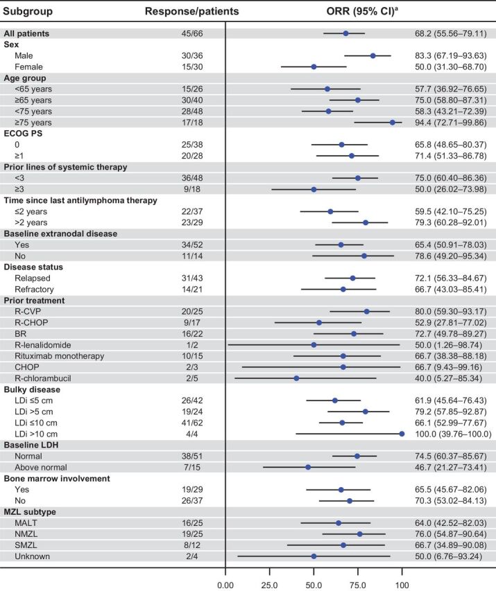 Figure 2. Forest plot representing subgroup analysis of ORR per IRC assessment based on Lugano classification (15) for patients with MZL in the MAGNOLIA study (BGB-3111–214). CHOP, cyclophosphamide, doxorubicin, vincristine, and prednisone. aTwo-sided Clopper–Pearson 95% CIs for ORR.