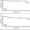 Figure 1. A, Kaplan–Meier plot of duration of response with zanubrutinib per IRC assessment based on Lugano classification (15) for patients with MZL in the MAGNOLIA study (BGB-3111–214). Only patients with either PR or CR were included. B, Kaplan–Meier plot of PFS with zanubrutinib per IRC assessment based on Lugano classification (15) for patients with MZL in the MAGNOLIA study (BGB-3111–214). CIs were calculated using a generalized Brookmeyer and Crowley method.