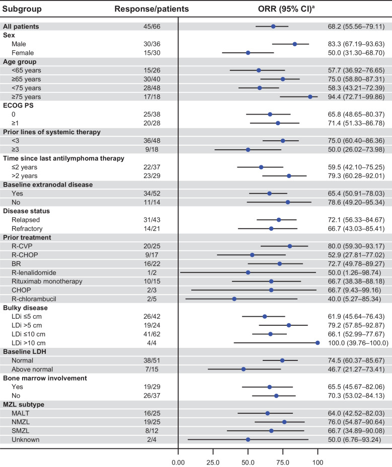 Figure 2. Forest plot representing subgroup analysis of ORR per IRC assessment based on Lugano classification (15) for patients with MZL in the MAGNOLIA study (BGB-3111–214). CHOP, cyclophosphamide, doxorubicin, vincristine, and prednisone. aTwo-sided Clopper–Pearson 95% CIs for ORR.