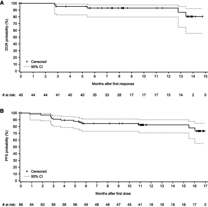 Figure 1. A, Kaplan–Meier plot of duration of response with zanubrutinib per IRC assessment based on Lugano classification (15) for patients with MZL in the MAGNOLIA study (BGB-3111–214). Only patients with either PR or CR were included. B, Kaplan–Meier plot of PFS with zanubrutinib per IRC assessment based on Lugano classification (15) for patients with MZL in the MAGNOLIA study (BGB-3111–214). CIs were calculated using a generalized Brookmeyer and Crowley method.