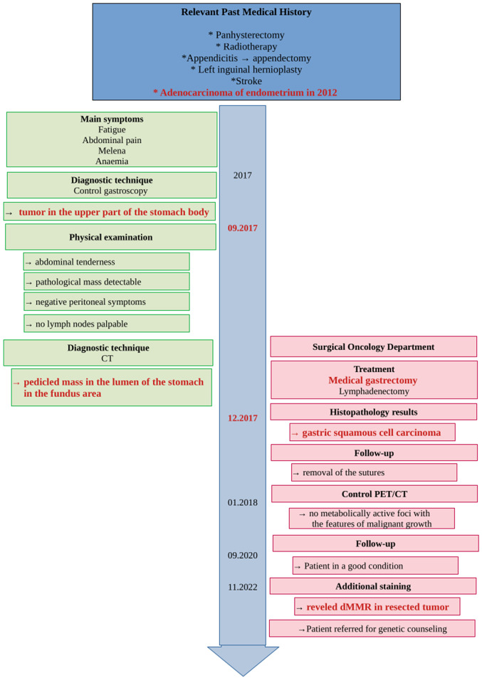 Figure 6.