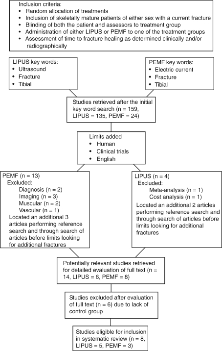 Identification of Relevant Studies for Systematic Review. LIPUS indicates low-intensity pulsed ultrasound; PEMF, pulsed electromagnetic fields.