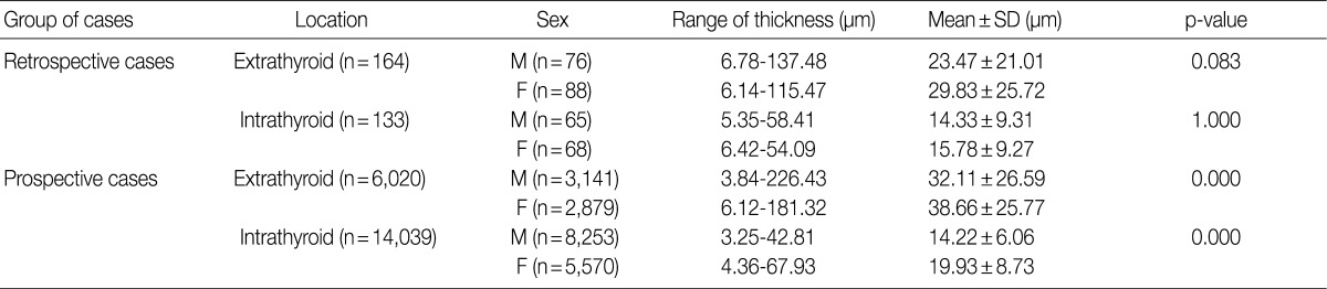 graphic file with name kjpathol-46-548-i003.jpg