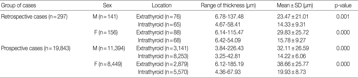 graphic file with name kjpathol-46-548-i002.jpg