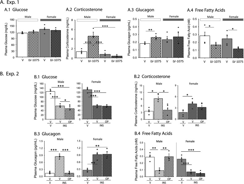 Sex Dimorphic Octadecaneuropeptide Odn Regulation Of Ventromedial Hypothalamic Nucleus