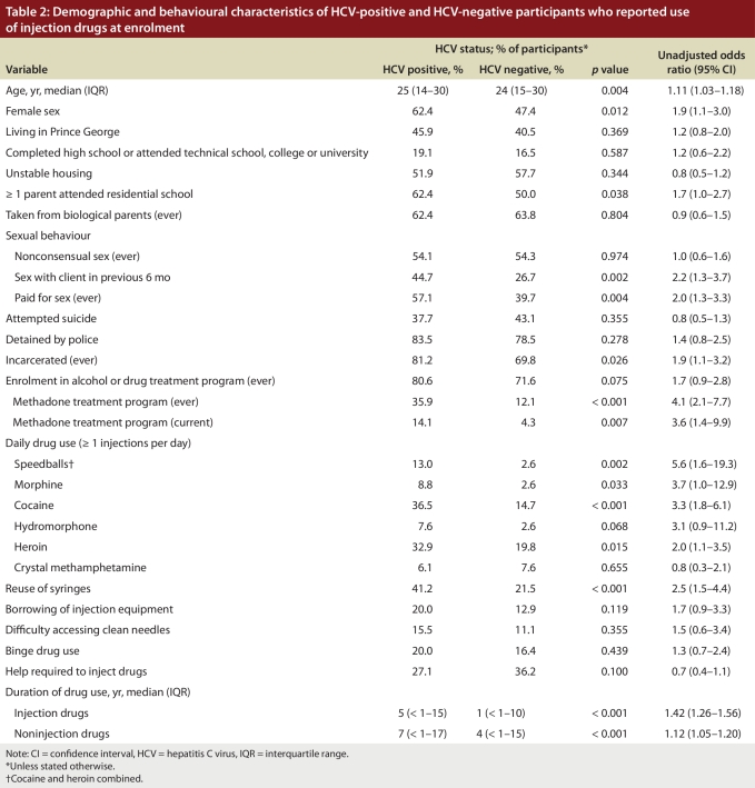 Table 2