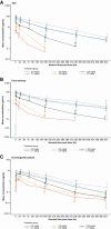 Figure 1. Mean pharmacokinetic profiles for PF-06647020 administered every 3 weeks in patients with solid tumors. Results are shown for the ADC (A), total antibody (B), and unconjugated payload (C). Error bars indicate the SDs. ADC, antibody–drug conjugate.