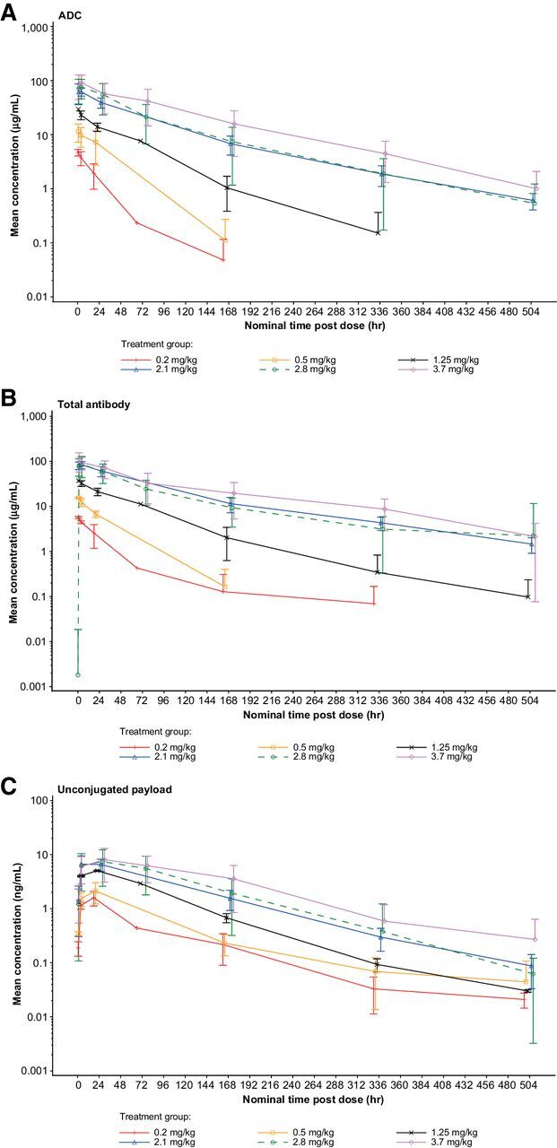 Figure 1. Mean pharmacokinetic profiles for PF-06647020 administered every 3 weeks in patients with solid tumors. Results are shown for the ADC (A), total antibody (B), and unconjugated payload (C). Error bars indicate the SDs. ADC, antibody–drug conjugate.