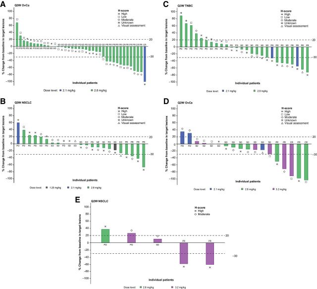 Figure 2. PTK7 protein expression and best overall response to treatment with PF-06647020 administered every 3 weeks (A, B, and C) or every 2 weeks (D and E) in patients with advanced ovarian cancer (A and D), NSCLC (B and E), and TNBC (C). A visual assessment of nonquantitative PTK7 membrane staining was performed for samples that failed digital tissue analysis. CR, complete response; NSCLC, non–small cell lung cancer; OvCa, ovarian cancer; PD, progressive disease; PR, partial response; Q2W, every 2 weeks; Q3W, every 3 weeks; SD, stable disease; TNBC, triple-negative breast cancer.