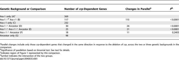 graphic file with name pgen.0040035.t001.jpg