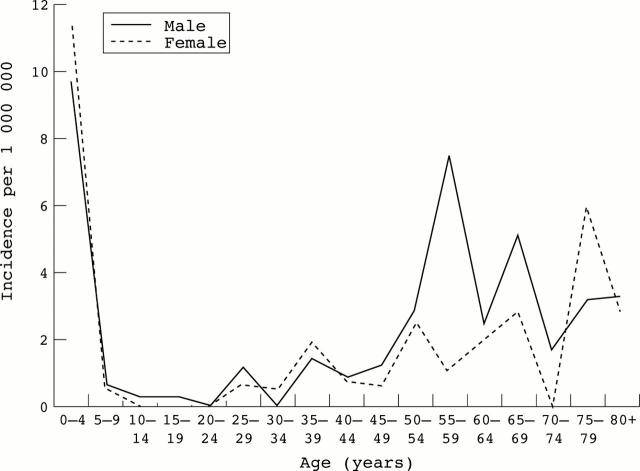 Figure 2  