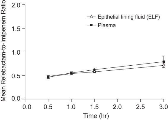 FIG 3