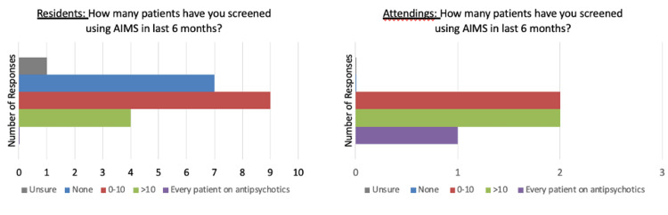 Increasing Abnormal Involuntary Movement Scale (AIMS) Screening for ...