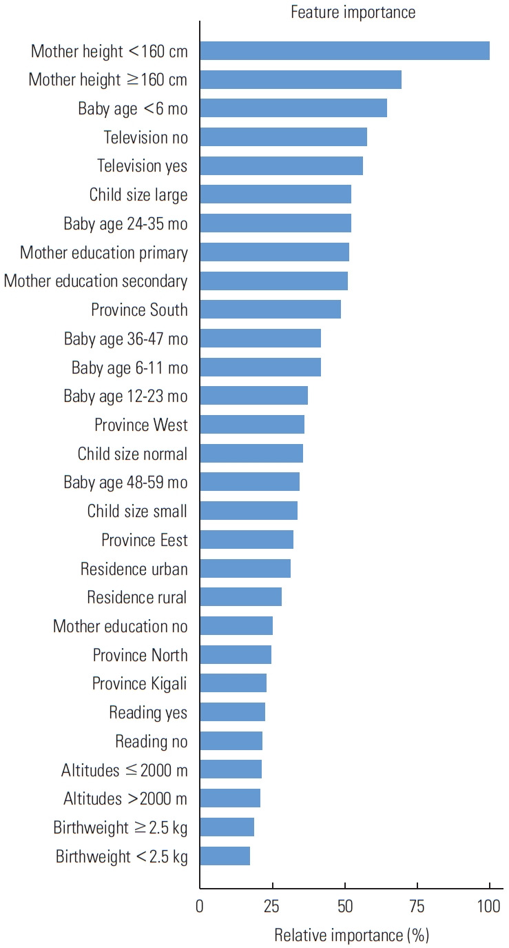 Prediction of Stunting Among Under-5 Children in Rwanda Using Machine ...