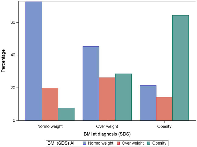 Figure 4