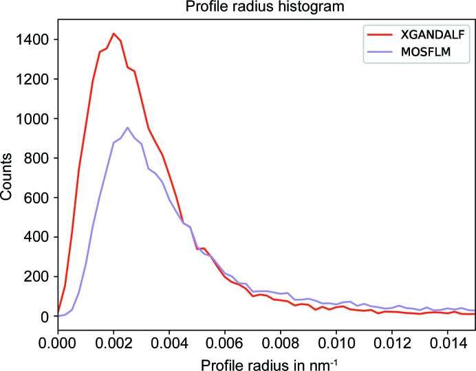 Figure 10