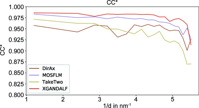 Figure 9