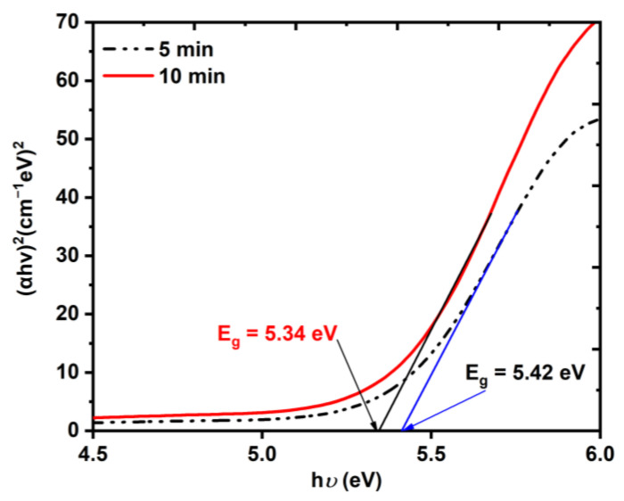 Figure 6