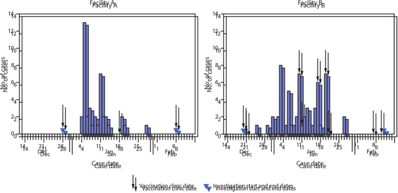 The figure is a histogram, an epidemiologic curve showing new SARS-CoV-2 cases among residents of two skilled nursing facilities, by case date, in Connecticut, during December 21, 2020–February 12, 2021.