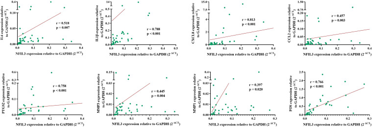 Figure 6