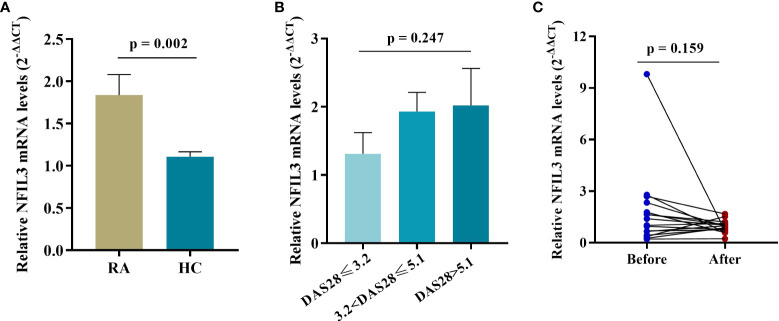 Figure 2