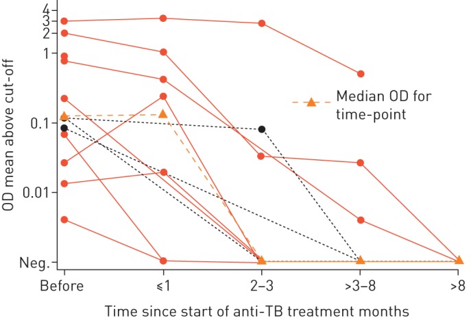 FIGURE 3