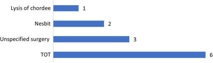 Figure 7.