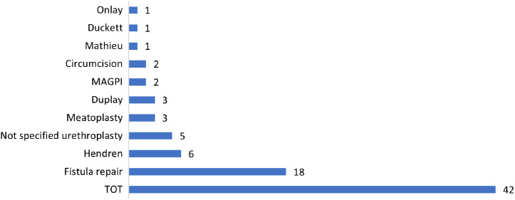 Figure 6.