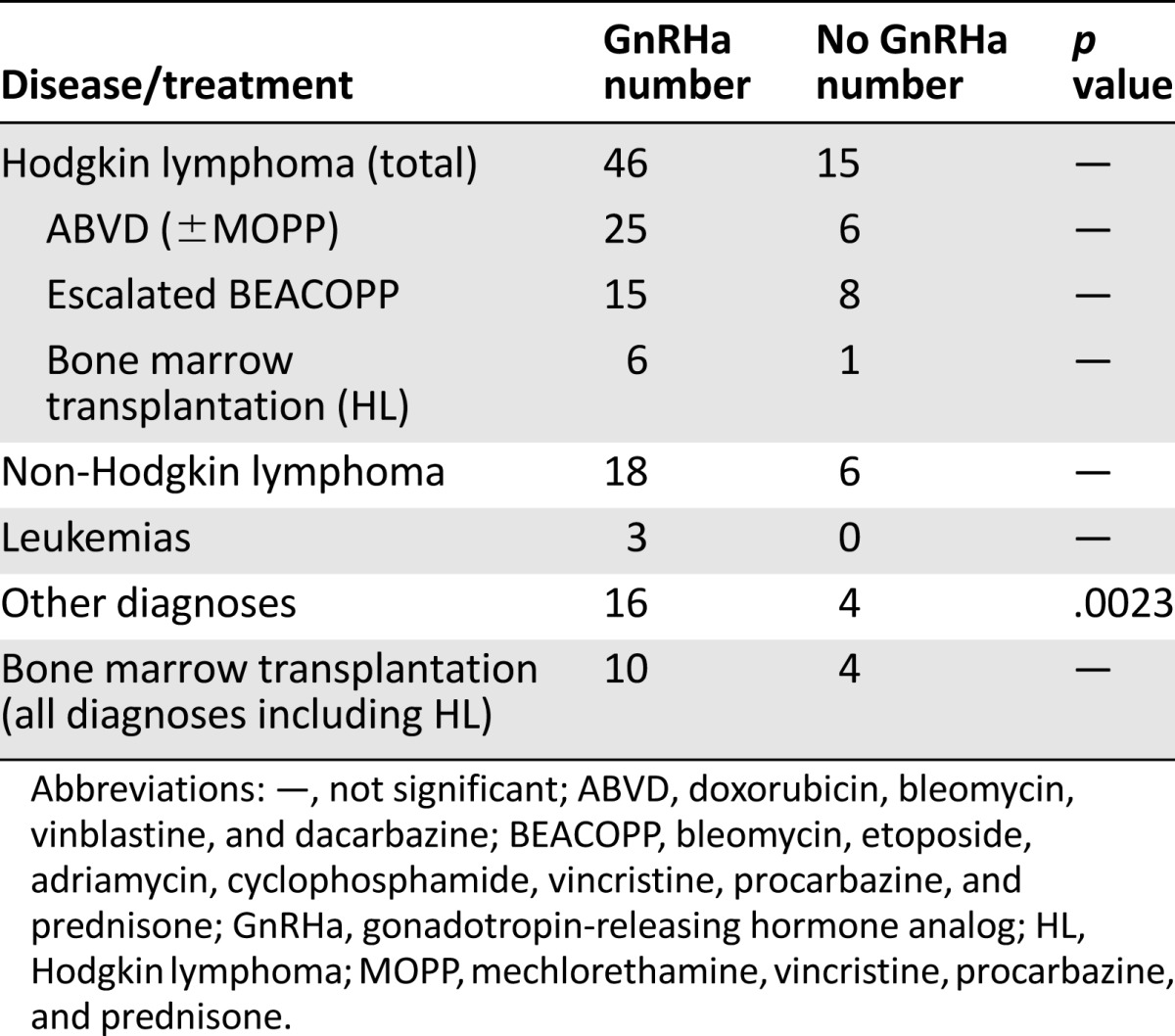 graphic file with name theoncologist_15223t3.jpg