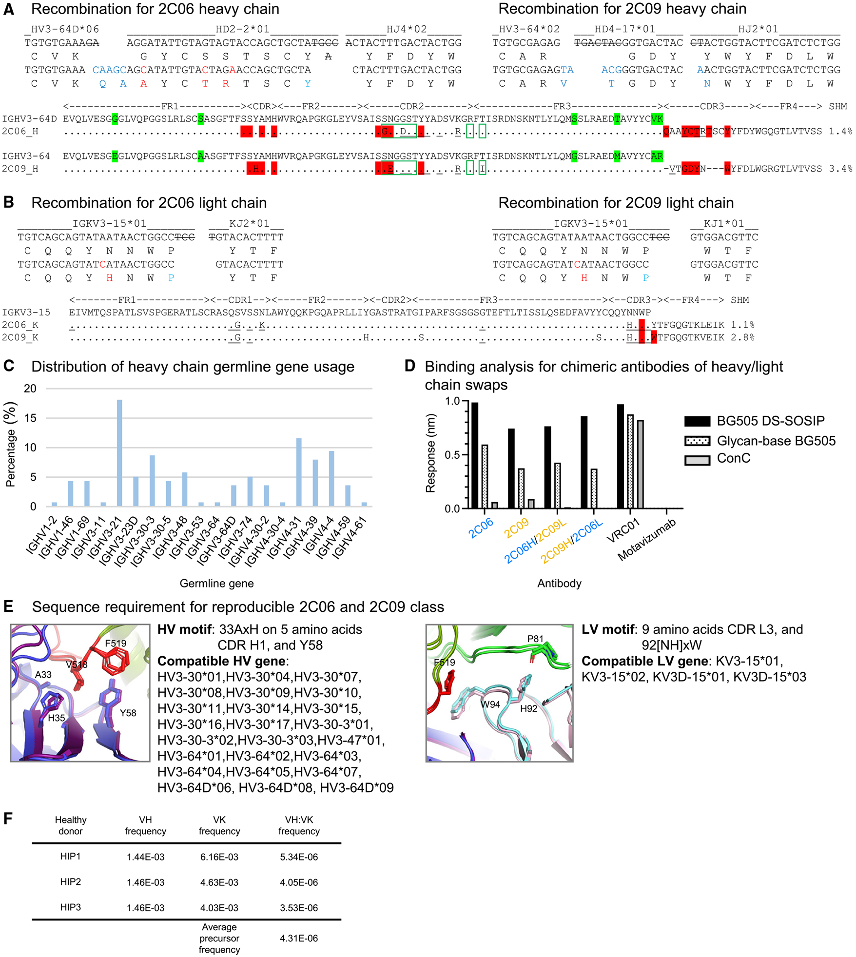 HIV-1 neutralizing antibodies elicited in humans by a prefusion ...