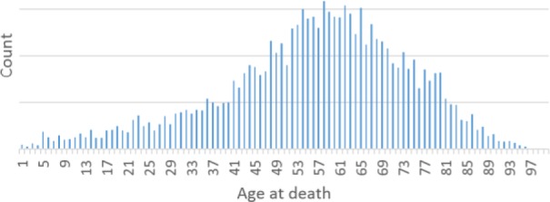 Figure 2: