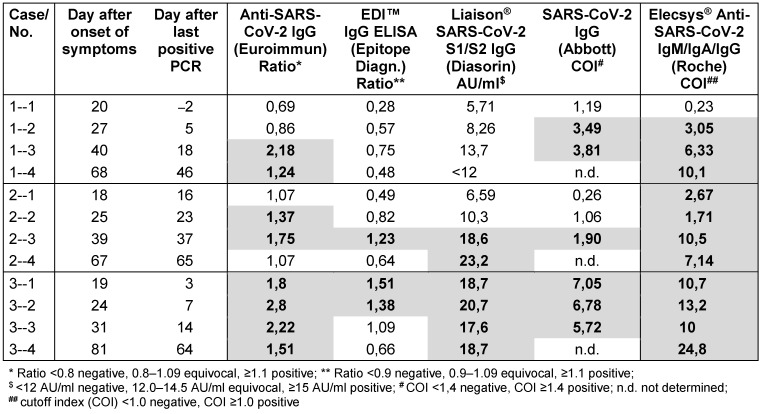 Table 2