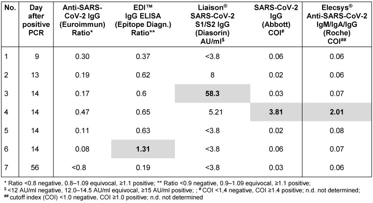 Table 3