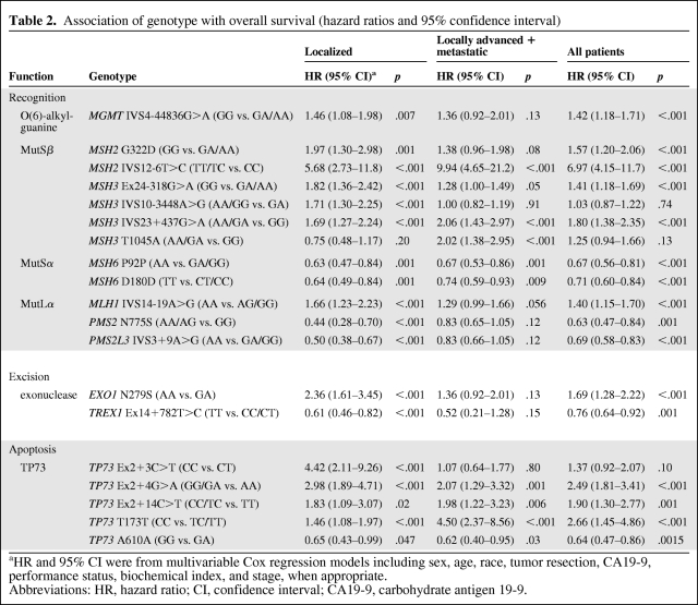 graphic file with name onc00111-0730-t03.jpg