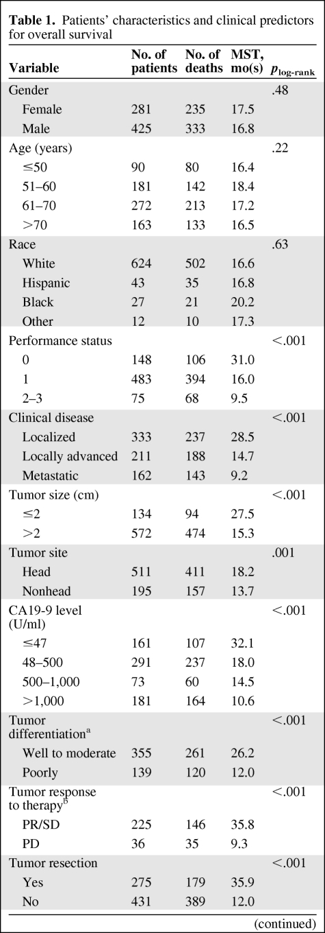 graphic file with name onc00111-0730-t01.jpg