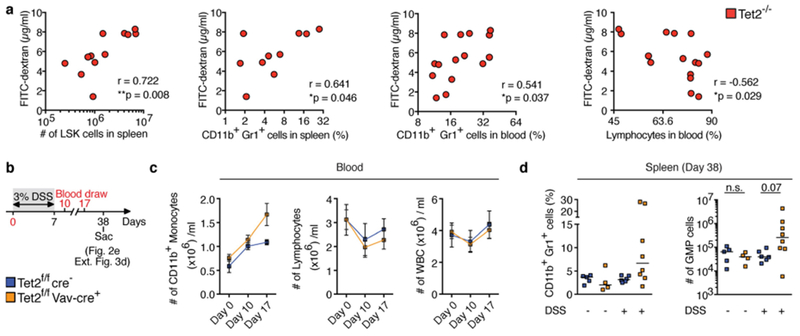 Extended Data Fig. 3 |