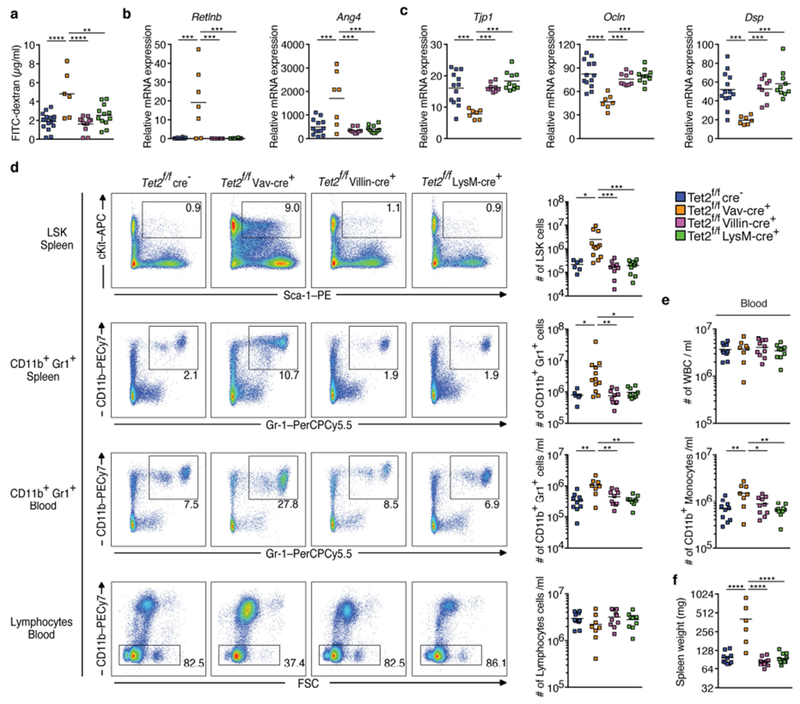 Extended Data Fig. 5 |